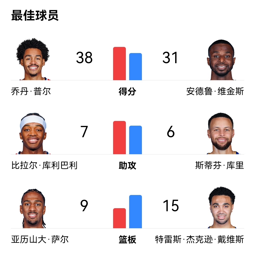关于勇士球星状态回暖，或将成为全明星赛MVP热门人选的信息