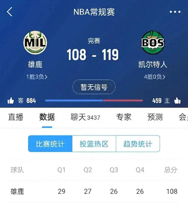 凯尔特人大胜雄鹿，取得东部第四